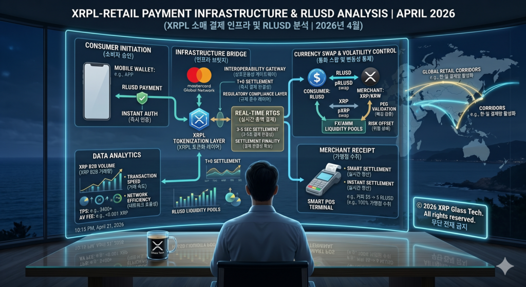 2026년 리플(XRPL) 및 RLUSD 기반 글로벌 소매 결제망 인프라 통합 분석도